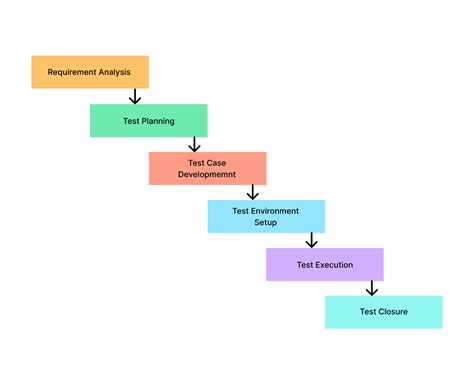 test planning and execution impacts limited test articles|software testing planning activities pdf.